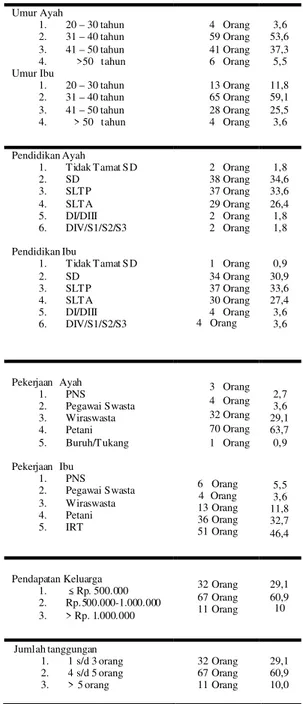 Table 2. Distribusi Frekuensi Personal Hygiene 