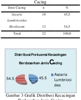 Tabel 3. Distribusi Kecacingan Berdasarkan Hasil  Laboratorium 