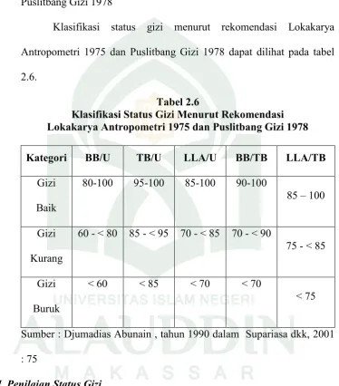 Tabel 2.6Klasifikasi Status Gizi Menurut Rekomendasi