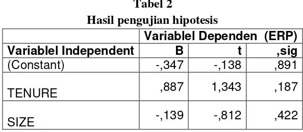 Tabel 2 Hasil pengujian hipotesis 