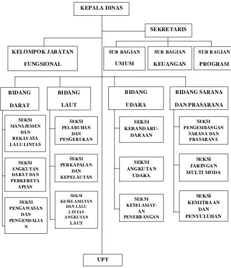 Gambar 2.2.  Struktur Organisasi Dinas Perhubungan Provinsi Sumatera Utara 