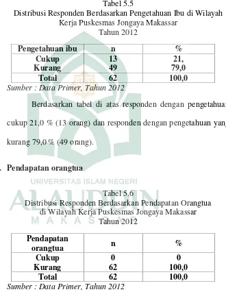 Tabel 5.5Distribusi Responden Berdasarkan Pengetahuan Ibu di Wilayah