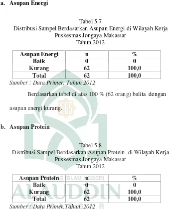 Tabel 5.7Distribusi Sampel Berdasarkan Asupan Energi di Wilayah Kerja