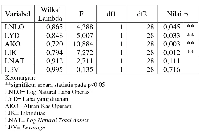 Tabel 2. Hasil Uji Statistik Wilks’ Lambda