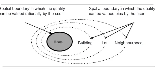 figure 3: Bounded Choice in spatial context of rental housing