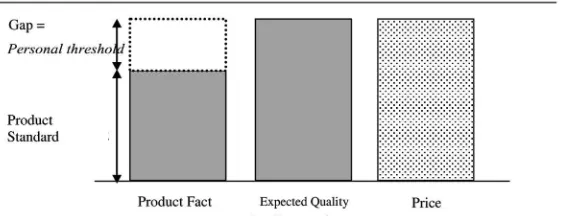figure 4: Gaps between housing factual products and expected quality by consumers