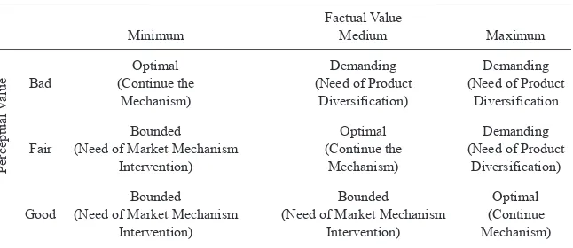 table 1: Matrix of consumer choice condition