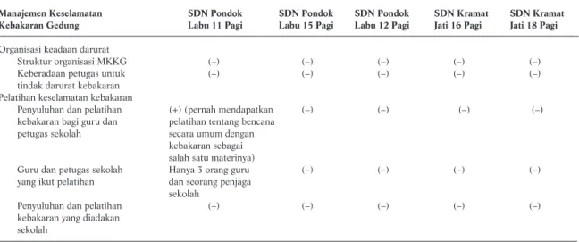 Tabel 4. Hasil Kajian Keselamatan Kebakaran mengenai Manajemen Keselamatan Kebakaran Gedung (MKKG) Lima SDN di Wilayah  DKI Jakarta