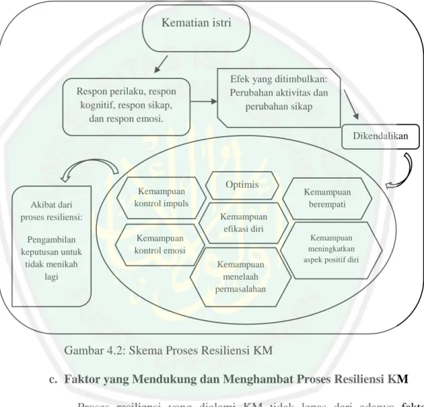 Gambar 4.2: Skema Proses Resiliensi KM  