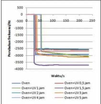Gambar 3. Perubahan frekuensi sensor QCM akibatinjeksi PBS.