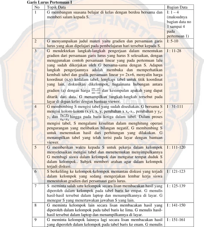 Tabel 4.1 Topik Data Kegiatan Subjek Guru dalam Memfasilitasi Pembelajaran Persamaan  Garis Lurus Pertemuan I 