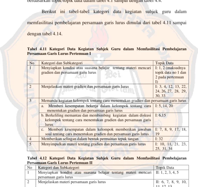 Tabel 4.11 Kategori Data Kegiatan Subjek Guru dalam Memfasilitasi Pembelajaran  Persamaan Garis Lurus Pertemuan I 