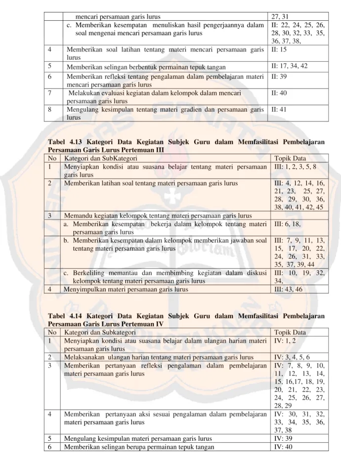 Tabel 4.13 Kategori Data Kegiatan Subjek Guru dalam Memfasilitasi Pembelajaran  Persamaan Garis Lurus Pertemuan III 