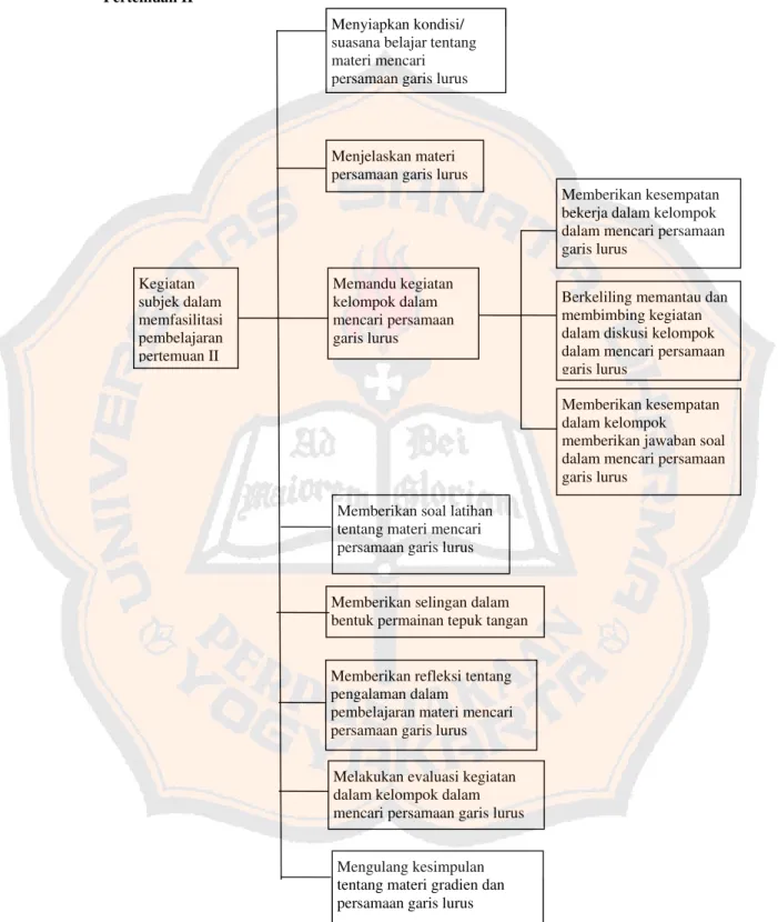 Diagram 2 Kategori Data Kegiatan Subjek Guru dalam Mamfasilitasi Pembelajaran  Pertemuan II  Kegiatan  subjek dalam  memfasilitasi  pembelajaran  pertemuan II  Memberikan kesempatan bekerja dalam kelompok  dalam mencari persamaan garis lurus 