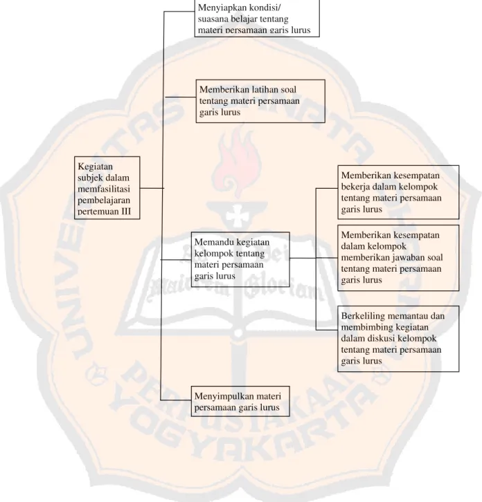 Diagram 3 Kategori Data Kegiatan Subjek  Guru dalam Mamfasilitasi Pembelajaran  Pertemuan III  Memandu kegiatan  kelompok tentang  materi persamaan  garis lurus Kegiatan subjek dalam memfasilitasi pembelajaran pertemuan III  Menyiapkan kondisi/  suasana be