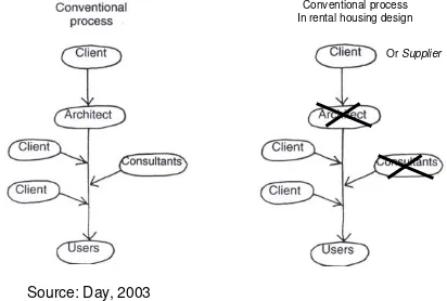 Fig. 1. Comparison of conventional process of design in general and rental housing in Indonesia 