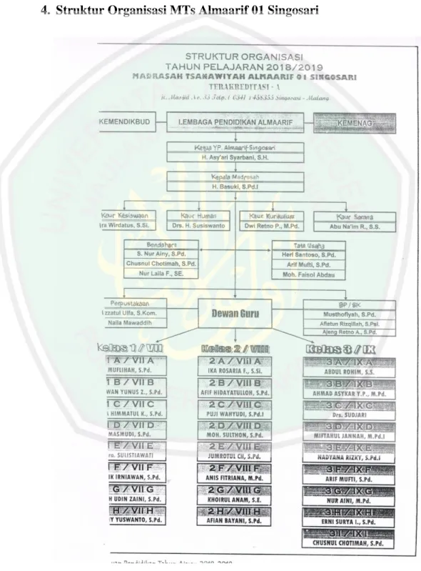 Gambar 4.1 Struktur Organisasi MTs Almaarif 01 