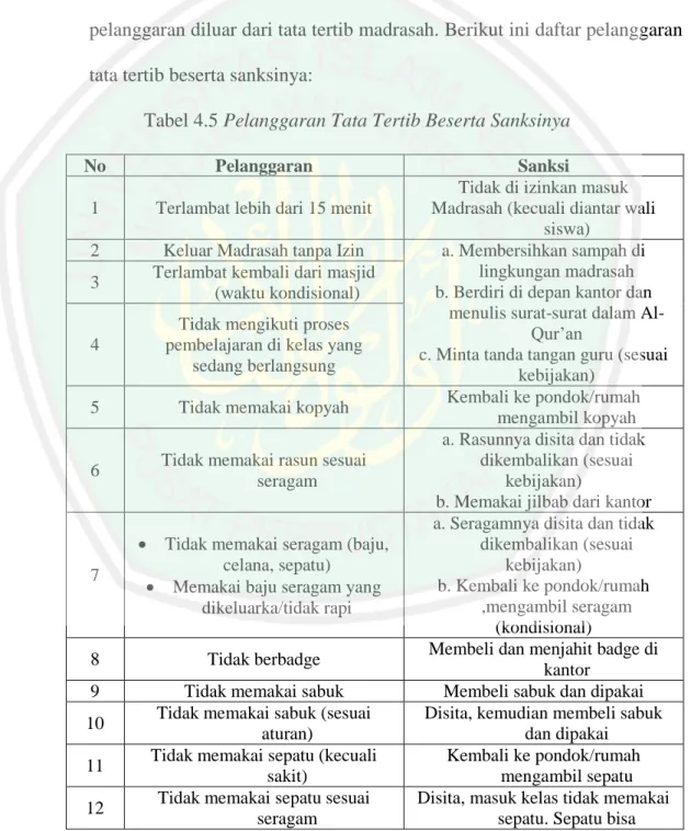 Tabel 4.5 Pelanggaran Tata Tertib Beserta Sanksinya 