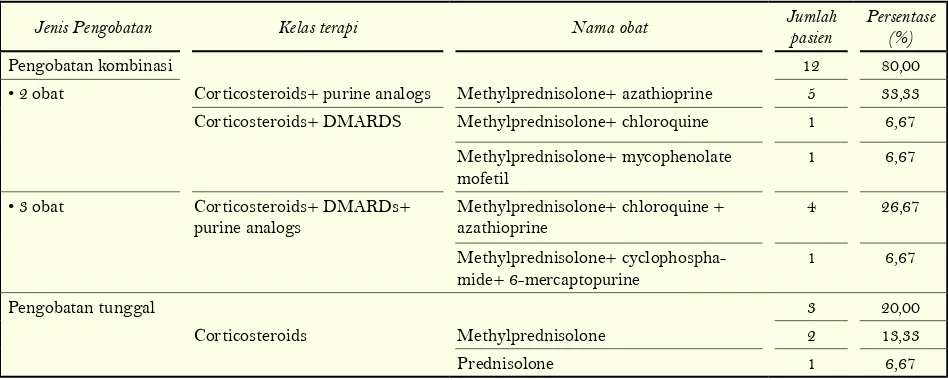 Tabel 2. Profil penggunaan obat pada pasien systemic lupus erythematosus