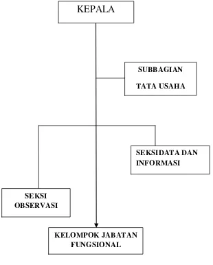 Gambar 2.2  Struktur Organisasi Stasiun Geofisika Kelas I Tuntungan 