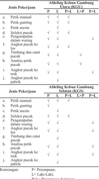 Tabel 1. Distribusi Pembagian Kerja Gender: Siapa Melakukan                Apa?