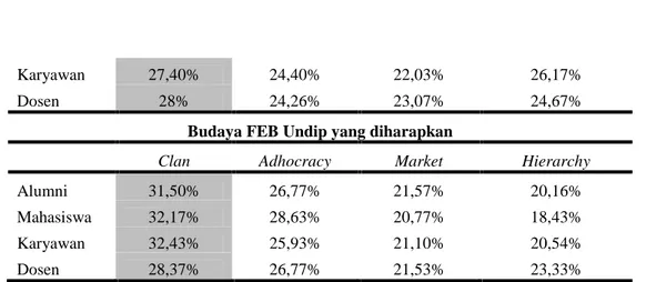 Tabel  1  diatas  memperlihatkan perbandingan profil budaya organisasi di FEB Undip saat ini dan yang diharapkan menurut  persepsi  alumni,  mahasiswa, karyawan,  dan  dosen