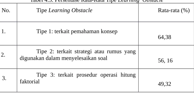 Tabel 4.3. Persentase Rata-Rata Tipe Learning  Obstacle
