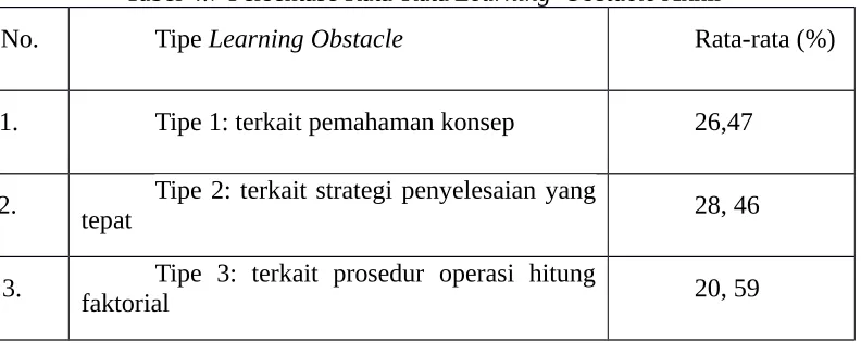 Tabel 4.7 Persentase Rata-Rata Learning  Obstacle Akhir