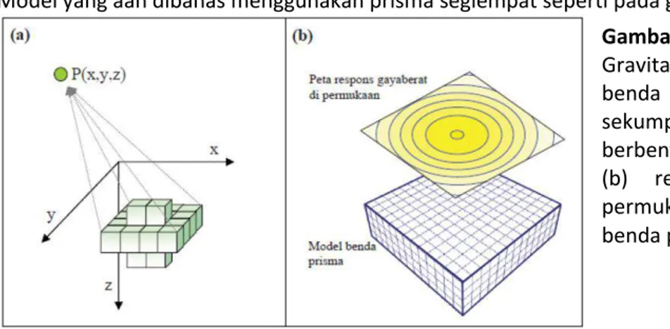 Gambar 1.   Contoh  Efek  Gravitasi  3D  (a)  Pendekatan  benda  3  dimensi  oleh  sekumpulan  blok-blok  yang  berbentuk  prisma  segi  empat; 