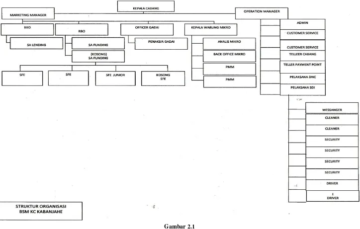 Gambar 2.1 Struktur Organisasi BSM KC Kabanjahe 