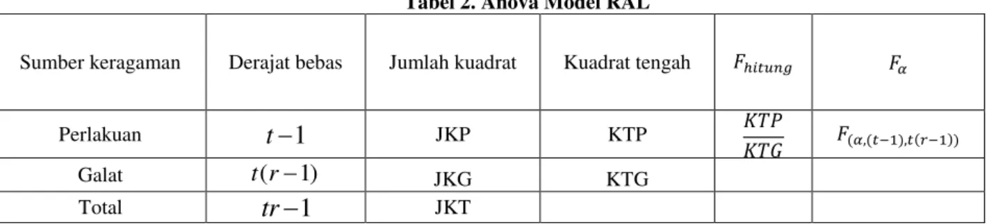 Tabel 2. Anova Model RAL 