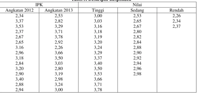 Tabel 3. Deskriptif Responden 