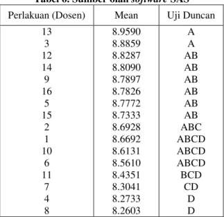 Tabel 5. Hasil tabel anova RAL 