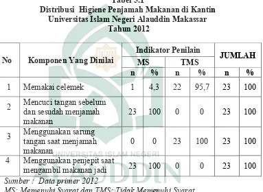 Tabel 5.1 Distribusi  Higiene Penjamah Makanan di Kantin  