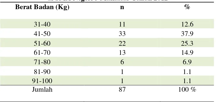 Tabel 5.3 Distribusi Frekuensi Responden Berdasarkan Berat Badan  