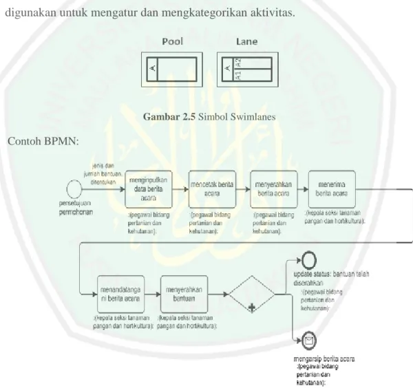 Gambar 2.5 Simbol Swimlanes  Contoh BPMN: 