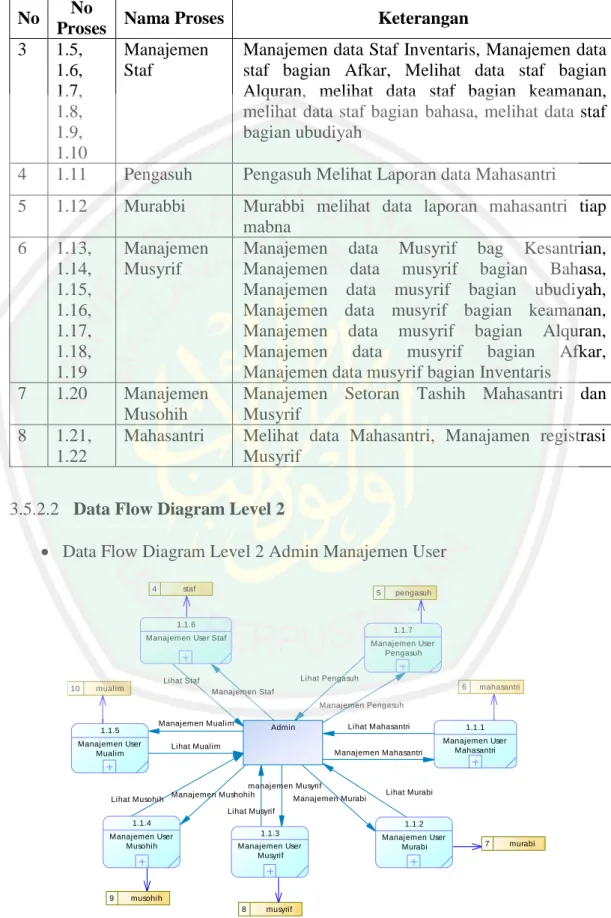 Gambar 3.15 DFD Level 2 Admin Manajemen User  
