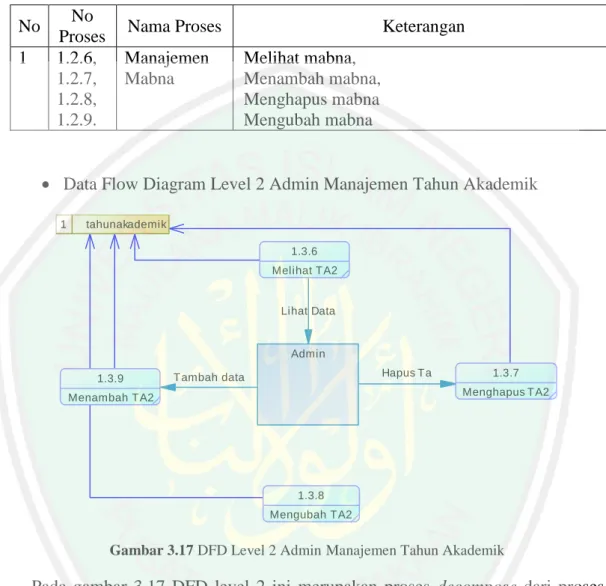 Tabel 3.4 Keterangan Admin Manajemen Mabna 