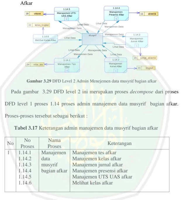 Gambar 3.29 DFD Level 2 Admin Menejemen data musyrif bagian afkar 