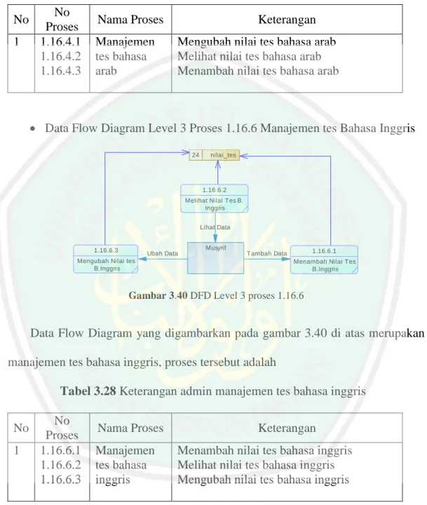 Tabel 3.27 Keterangan admin manajemen tes bahasa arab 