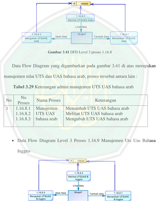 Gambar 3.41 DFD Level 3 proses 1.16.8 
