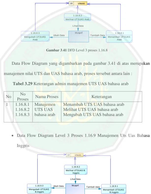 Gambar 3.41 DFD Level 3 proses 1.16.8 
