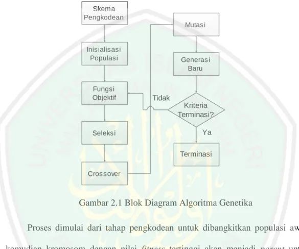 Gambar 2.1 Blok Diagram Algoritma Genetika 