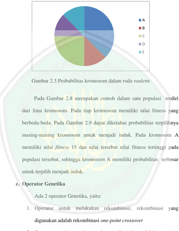 Gambar 2.3 Probabilitas kromosom dalam roda roulette 