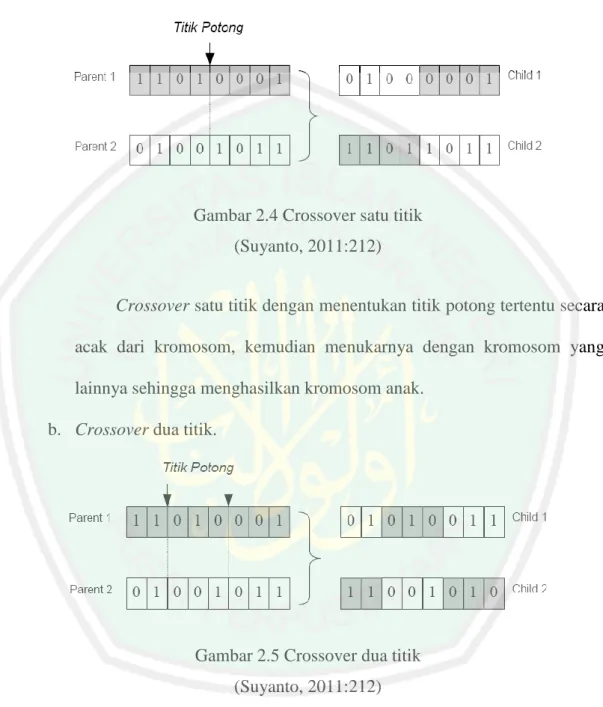 Gambar 2.4 Crossover satu titik  (Suyanto, 2011:212) 