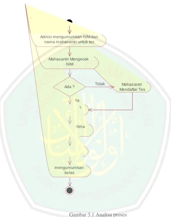 Gambar 3.1 Analisa proses 