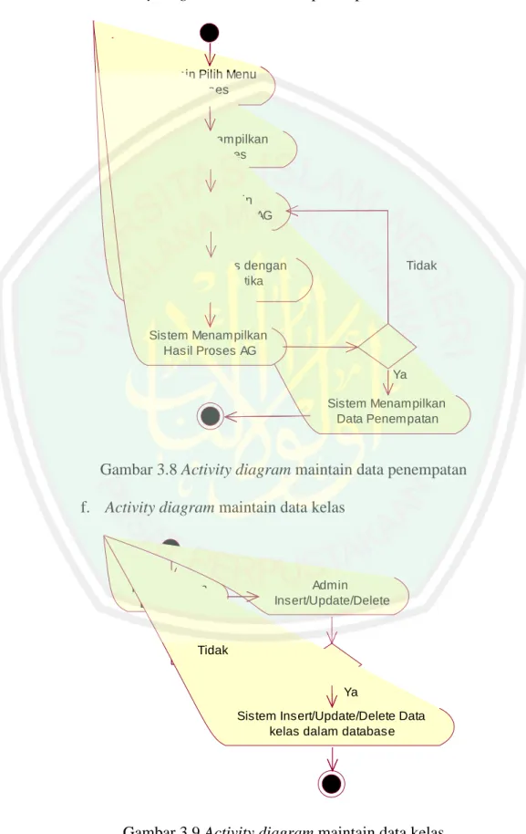 Gambar 3.8 Activity diagram maintain data penempatan  f.  Activity diagram maintain data kelas 