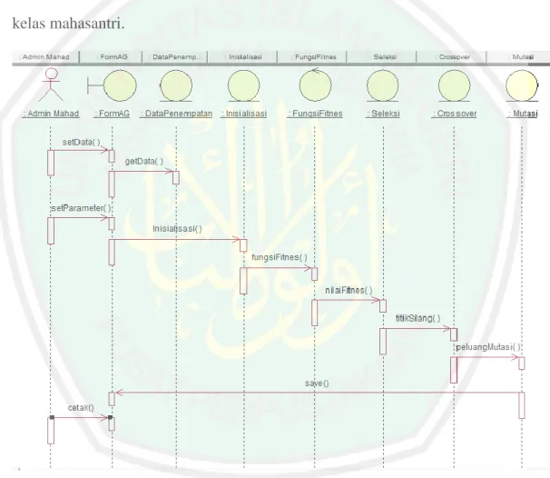 Gambar 3.10 Sequence diagram proses genetika 