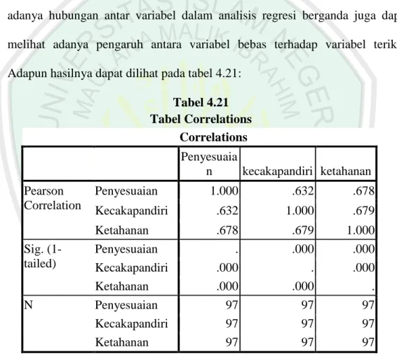 Tabel 4.21  Tabel Correlations           Correlations  Penyesuaia n  kecakapandiri  ketahanan  Pearson  Correlation  Penyesuaian  1.000  .632  .678  Kecakapandiri  .632  1.000  .679  Ketahanan  .678  .679  1.000  Sig