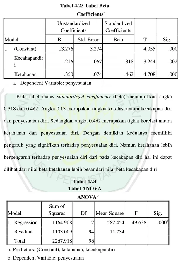 Tabel 4.24  Tabel ANOVA 